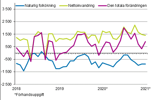 Folkkningen mnadsvis 2018–2021*