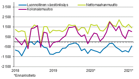 Vestnlisys kuukausittain 2018–2021*