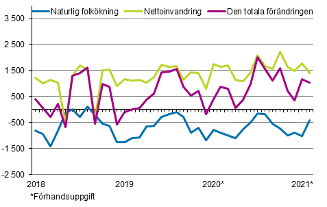 Folkkningen mnadsvis 2018–2021*