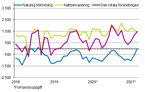 Folkkningen mnadsvis 2018–2021*