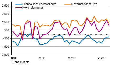 Vestnlisys kuukausittain 2018–2021*