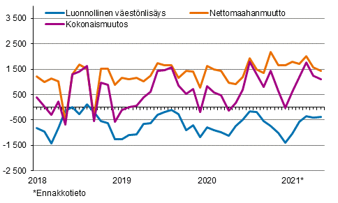 Vestnlisys kuukausittain 2018–2021*