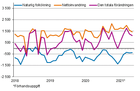 Folkkningen mnadsvis 2018–2021*