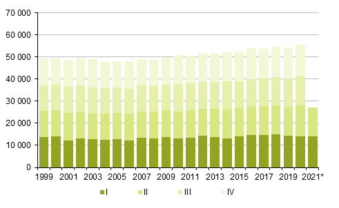 Appendix figure 2. Deaths by quarter 1999–2020 and preliminary data 2021