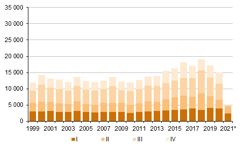 Appendix figure 5. Emigration by quarter 1999–2020 and preliminary data 2021