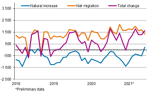 Population increase by month 2018–2021*