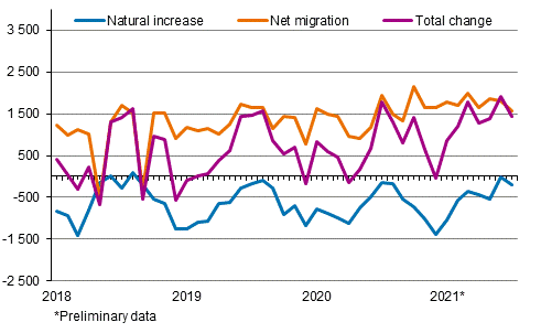  Population increase by month 2018–2021*