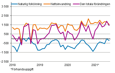 Folkkningen mnadsvis 2018–2021*