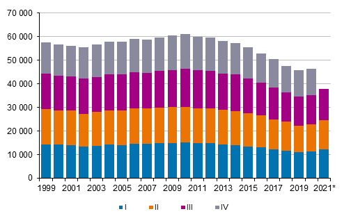 Appendix figure 1. Live births by quarter 1999–2020 and preliminary data 2021