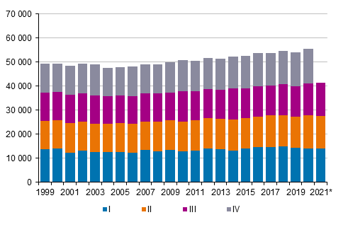 Appendix figure 2. Deaths by quarter 1999–2020 and preliminary data 2021