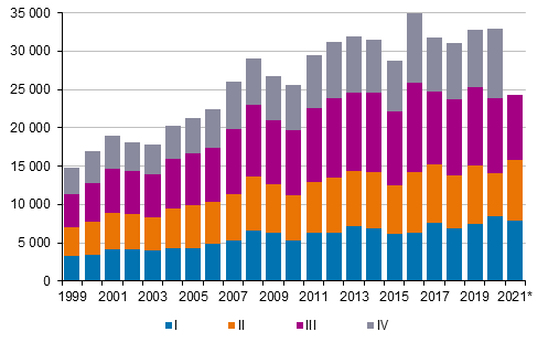 Appendix figure 4. Immigration by quarter 1999–2020 and preliminary data 2021