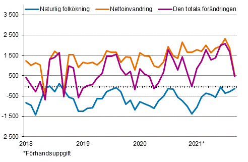 Folkkningen mnadsvis 2018–2021*