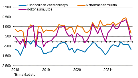 Vestnlisys kuukausittain 2018–2021*