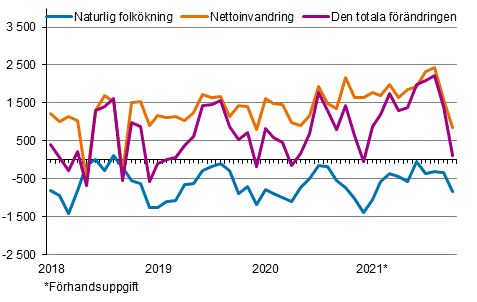 Folkkningen mnadsvis 2018–2021*