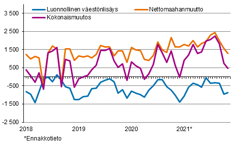 Vestnlisys kuukausittain 2018–2021*