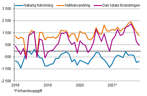 Folkkningen mnadsvis 2018–2021*