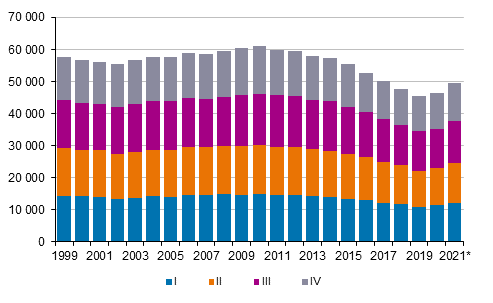 Appendix figure 1. Live births by quarter 1999–2020 and preliminary data 2021