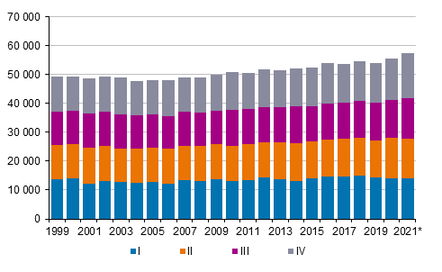 Figurbilaga 2. Dda kvartalsvis 1999–2020 samt frhandsuppgift 2021