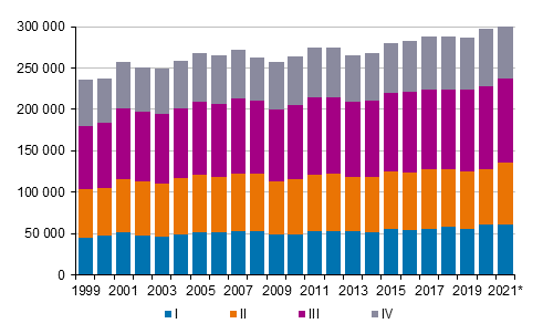 Appendix figure 3.  Intermunicipal migration by quarter 1999–2020 and preliminary data 2021