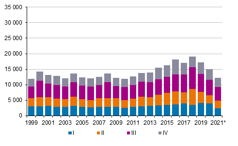 Liitekuvio 5. Maastamuutto neljnnesvuosittain 1999–2020 sek ennakkotieto 2021