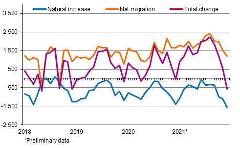 Population increase by month 2018–2021*