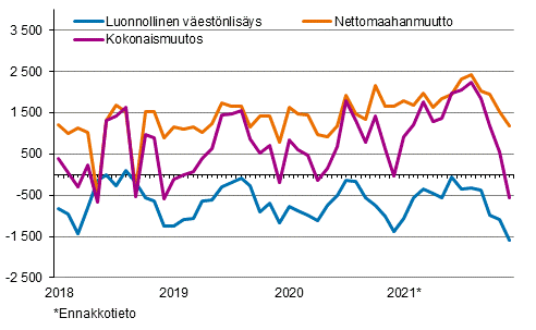 Vestnlisys kuukausittain 2018–2021*