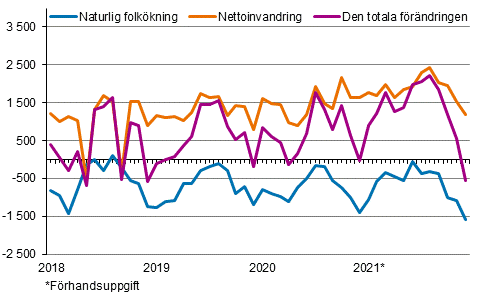 Folkkningen mnadsvis 2018–2021*