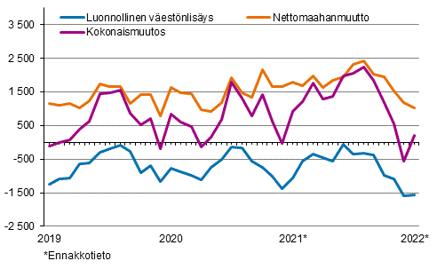 Vestnlisys kuukausittain 2019–2022*