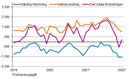 Folkkningen mnadsvis 2019–2022*