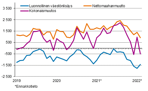 Vestnlisys kuukausittain 2019–2022*