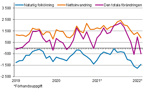 Folkkningen mnadsvis 2019–2022*