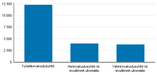 Liitekuvio 1. Vakuutusyhtiiden vakuutusmaksutulon jakauma, milj. euroa (Korjattu 30.10.2018)