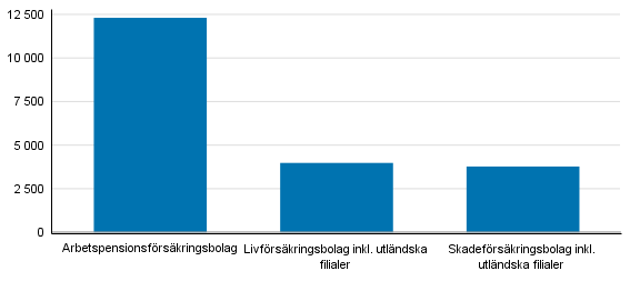 Figurbilaga 1. Frskringsbolagens frdelning av premieinkomst, miljoner euro (Korrigerad 30.10.2018)