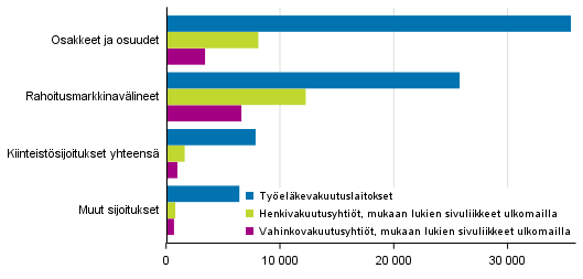 Vakuutusyhtiiden sijoitukset 31.12.2012, milj. euroa (Korjattu 30.10.2018)