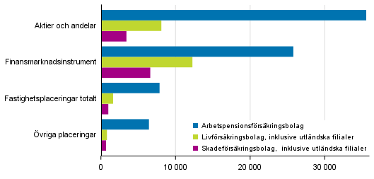 Frskringsbolagens placeringar 31.12.2012, Mn. euro (Korrigering 30.10.2018)