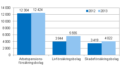 Figurbilaga 1. Frskringsbolagens frdelning av premieinkomst, miljoner euro