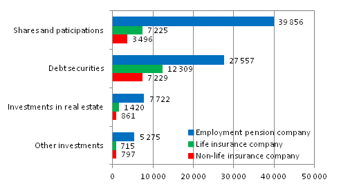 Insurance companies' investments 31 December 2013, EUR million