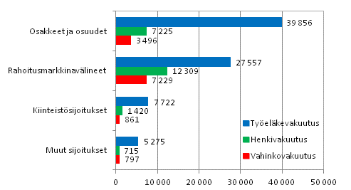 Vakuutusyhtiiden sijoitukset 31.12.2013, milj. euroa