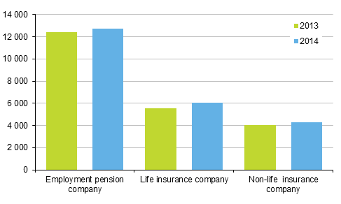 Appendix figure 1. Distribution of insurance companies’ insurance premiums, EUR million