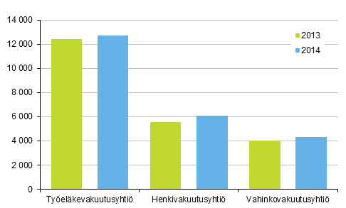 Liitekuvio 1. Vakuutusyhtiiden vakuutusmaksutulon jakauma, milj. euroa