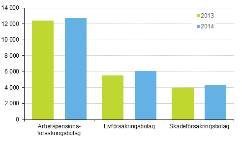 Figurbilaga 1. Frskringsbolagens frdelning av premieinkomst, miljoner euro