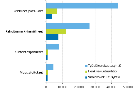 Vakuutusyhtiiden sijoitusjakauma 31.12.2014, milj. euroa