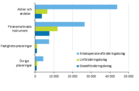 Frskringsbolagens frdelning av placeringar 31.12.2014, mn euro