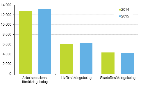 Figurbilaga 1. Frskringsbolagens frdelning av premieinkomst, miljoner euro