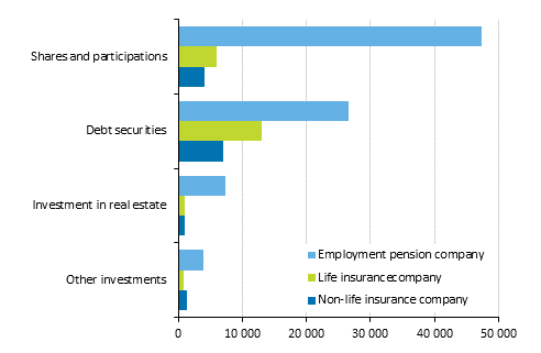 Insurance companies’ investment allocation on 31 December 2015, EUR million