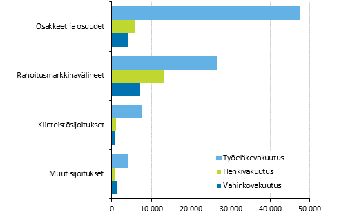 Vakuutusyhtiiden sijoitusjakauma 31.12.2015, milj. euroa