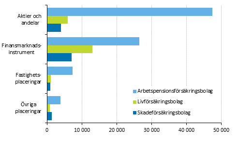 Frskringsbolagens frdelning av placeringar 31.12.2015, mn euro