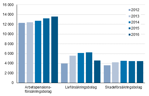 Figurbilaga 1. Frskringsbolagens frdelning av premieinkomst, miljoner euro