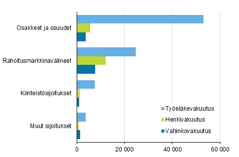 Vakuutusyhtiiden sijoitusjakauma 31.12.2016, milj. euroa