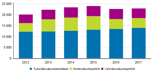 Liitekuvio 1. Vakuutusyhtiiden vakuutusmaksutulon jakauma, milj. euroa